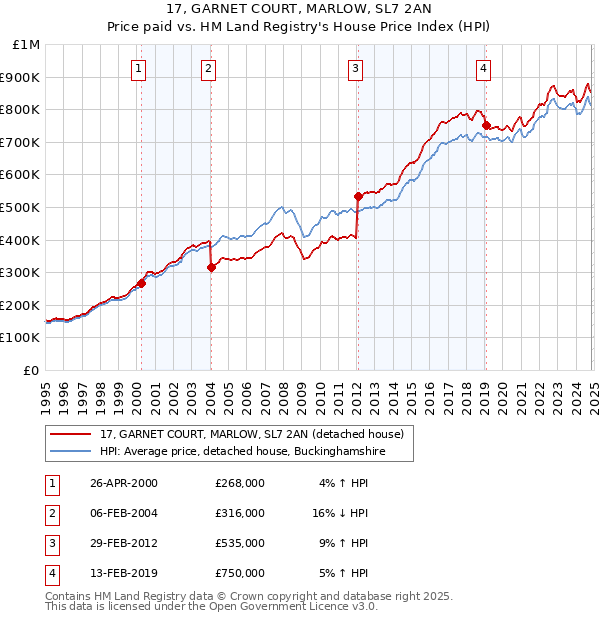 17, GARNET COURT, MARLOW, SL7 2AN: Price paid vs HM Land Registry's House Price Index