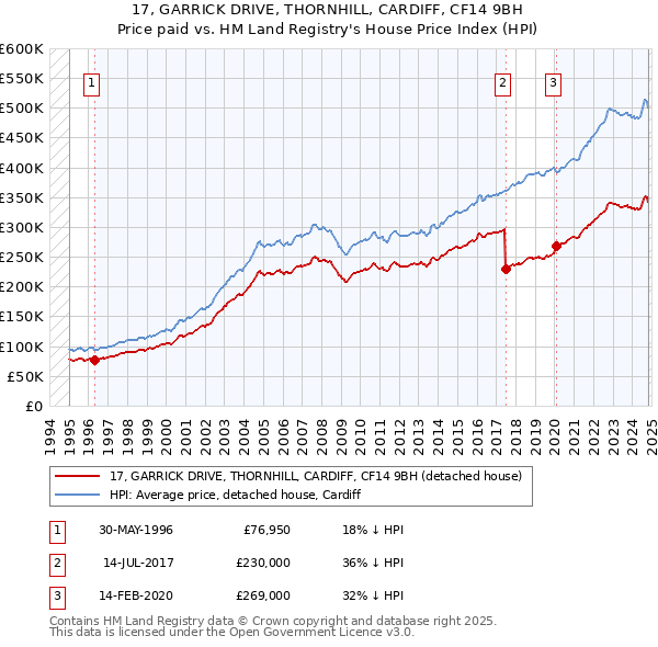 17, GARRICK DRIVE, THORNHILL, CARDIFF, CF14 9BH: Price paid vs HM Land Registry's House Price Index