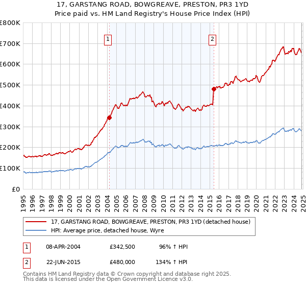 17, GARSTANG ROAD, BOWGREAVE, PRESTON, PR3 1YD: Price paid vs HM Land Registry's House Price Index