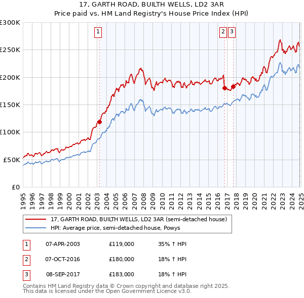 17, GARTH ROAD, BUILTH WELLS, LD2 3AR: Price paid vs HM Land Registry's House Price Index