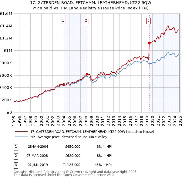 17, GATESDEN ROAD, FETCHAM, LEATHERHEAD, KT22 9QW: Price paid vs HM Land Registry's House Price Index