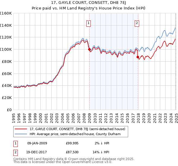 17, GAYLE COURT, CONSETT, DH8 7EJ: Price paid vs HM Land Registry's House Price Index