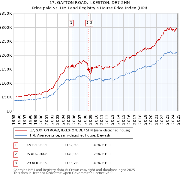 17, GAYTON ROAD, ILKESTON, DE7 5HN: Price paid vs HM Land Registry's House Price Index