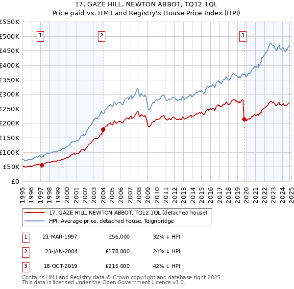 17, GAZE HILL, NEWTON ABBOT, TQ12 1QL: Price paid vs HM Land Registry's House Price Index