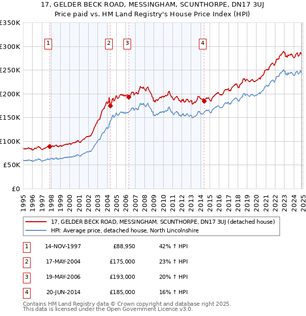 17, GELDER BECK ROAD, MESSINGHAM, SCUNTHORPE, DN17 3UJ: Price paid vs HM Land Registry's House Price Index