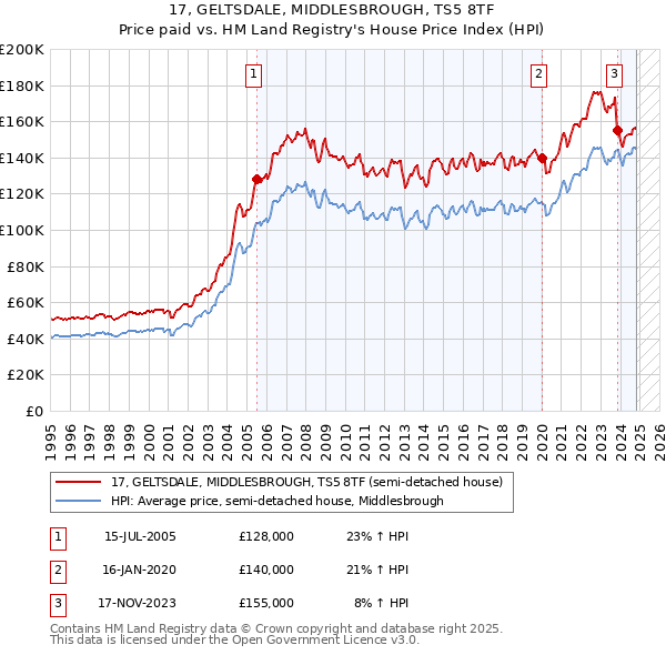 17, GELTSDALE, MIDDLESBROUGH, TS5 8TF: Price paid vs HM Land Registry's House Price Index