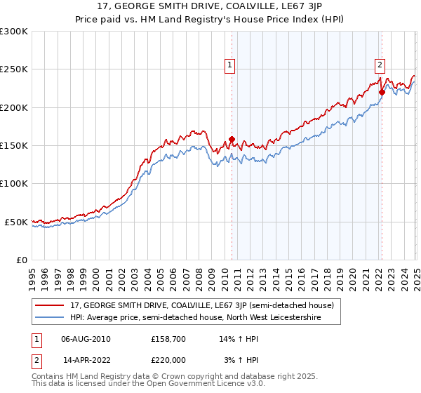 17, GEORGE SMITH DRIVE, COALVILLE, LE67 3JP: Price paid vs HM Land Registry's House Price Index