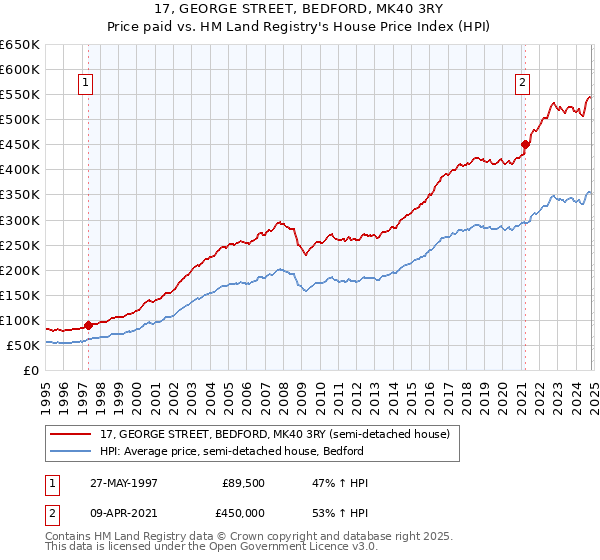 17, GEORGE STREET, BEDFORD, MK40 3RY: Price paid vs HM Land Registry's House Price Index