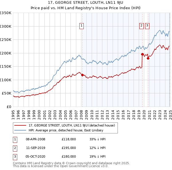 17, GEORGE STREET, LOUTH, LN11 9JU: Price paid vs HM Land Registry's House Price Index