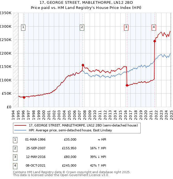 17, GEORGE STREET, MABLETHORPE, LN12 2BD: Price paid vs HM Land Registry's House Price Index