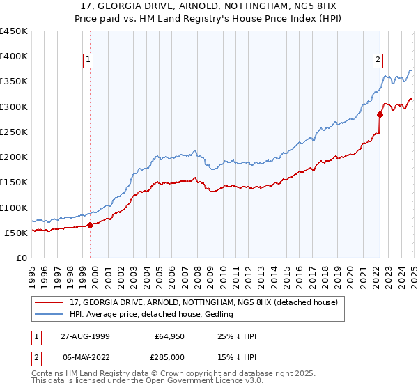 17, GEORGIA DRIVE, ARNOLD, NOTTINGHAM, NG5 8HX: Price paid vs HM Land Registry's House Price Index