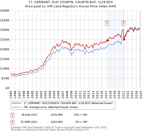 17, GERNANT, OLD COLWYN, COLWYN BAY, LL29 8UX: Price paid vs HM Land Registry's House Price Index