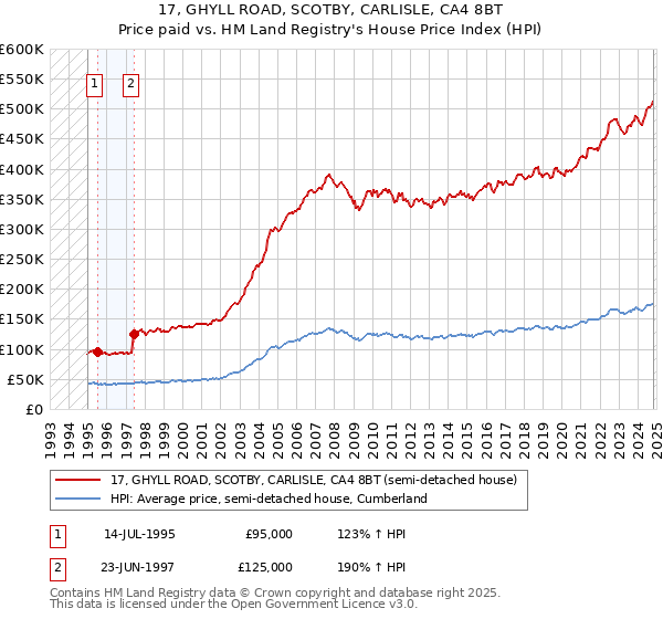 17, GHYLL ROAD, SCOTBY, CARLISLE, CA4 8BT: Price paid vs HM Land Registry's House Price Index