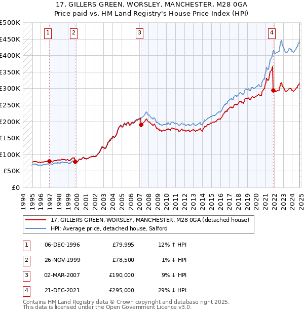 17, GILLERS GREEN, WORSLEY, MANCHESTER, M28 0GA: Price paid vs HM Land Registry's House Price Index