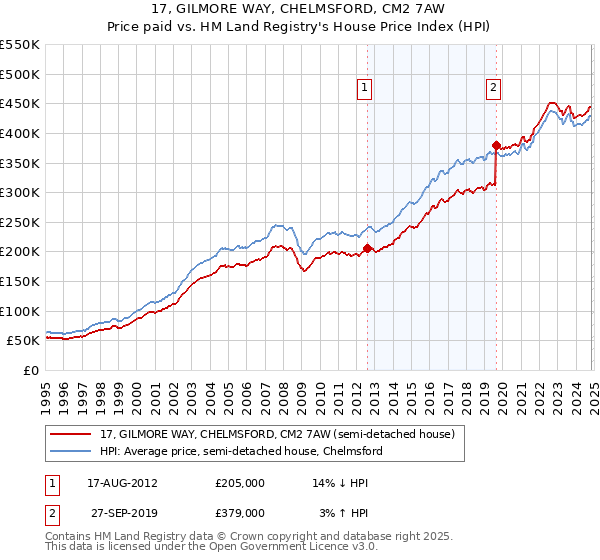 17, GILMORE WAY, CHELMSFORD, CM2 7AW: Price paid vs HM Land Registry's House Price Index