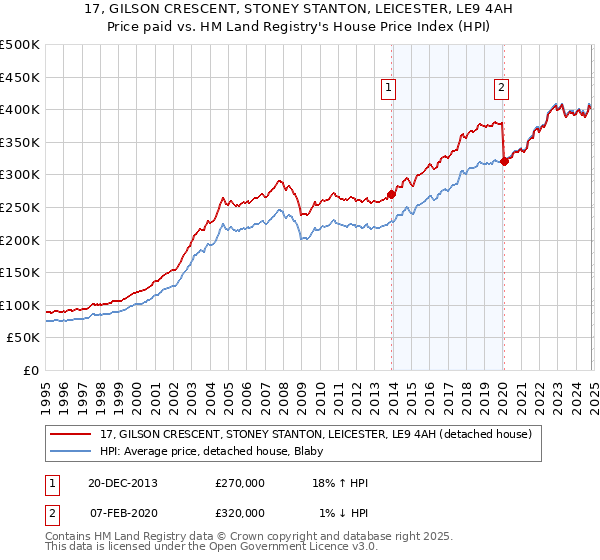 17, GILSON CRESCENT, STONEY STANTON, LEICESTER, LE9 4AH: Price paid vs HM Land Registry's House Price Index