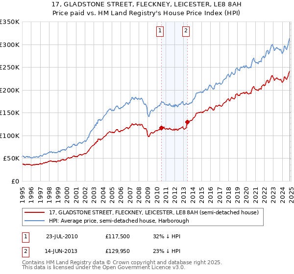 17, GLADSTONE STREET, FLECKNEY, LEICESTER, LE8 8AH: Price paid vs HM Land Registry's House Price Index