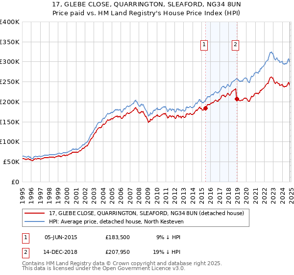 17, GLEBE CLOSE, QUARRINGTON, SLEAFORD, NG34 8UN: Price paid vs HM Land Registry's House Price Index