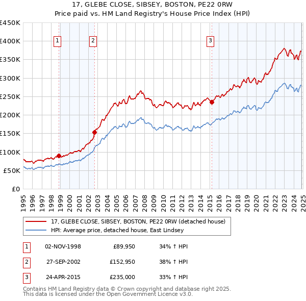 17, GLEBE CLOSE, SIBSEY, BOSTON, PE22 0RW: Price paid vs HM Land Registry's House Price Index