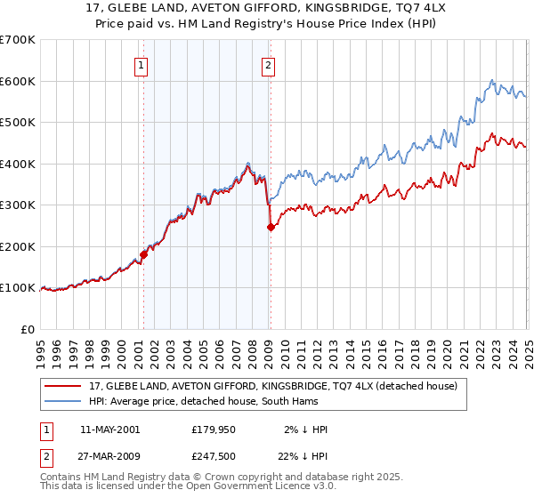 17, GLEBE LAND, AVETON GIFFORD, KINGSBRIDGE, TQ7 4LX: Price paid vs HM Land Registry's House Price Index