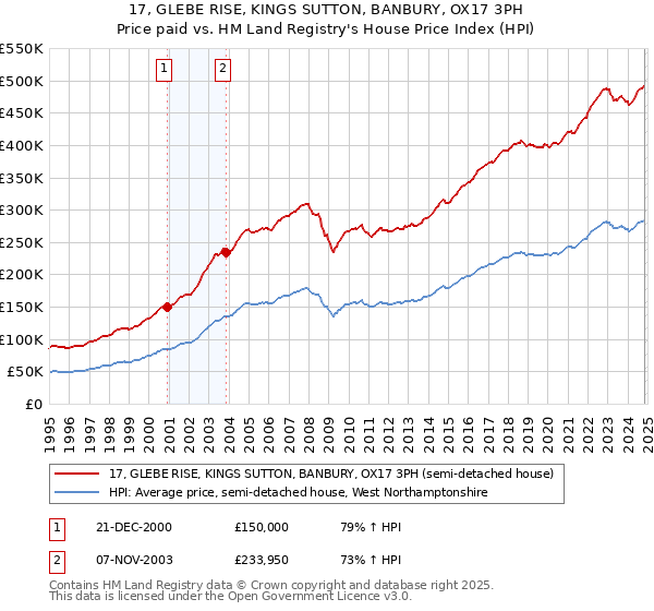 17, GLEBE RISE, KINGS SUTTON, BANBURY, OX17 3PH: Price paid vs HM Land Registry's House Price Index