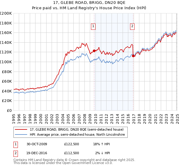 17, GLEBE ROAD, BRIGG, DN20 8QE: Price paid vs HM Land Registry's House Price Index