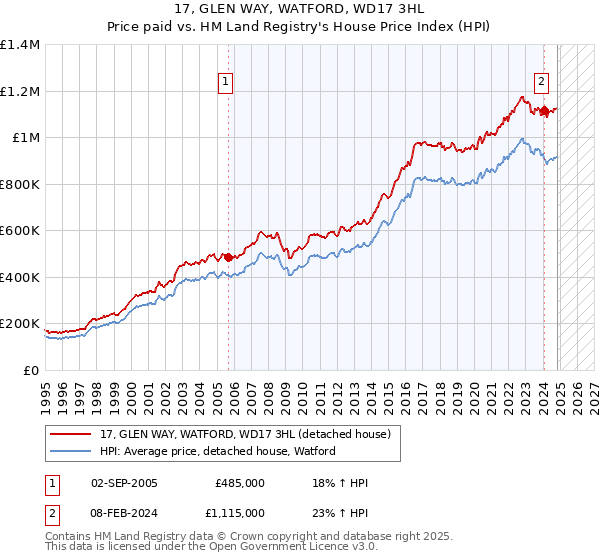 17, GLEN WAY, WATFORD, WD17 3HL: Price paid vs HM Land Registry's House Price Index