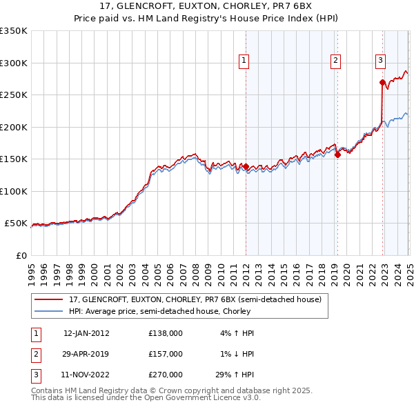 17, GLENCROFT, EUXTON, CHORLEY, PR7 6BX: Price paid vs HM Land Registry's House Price Index