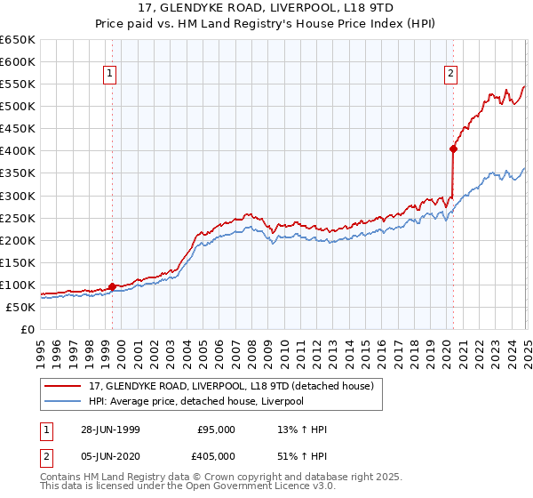 17, GLENDYKE ROAD, LIVERPOOL, L18 9TD: Price paid vs HM Land Registry's House Price Index