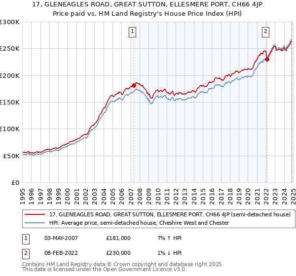 17, GLENEAGLES ROAD, GREAT SUTTON, ELLESMERE PORT, CH66 4JP: Price paid vs HM Land Registry's House Price Index