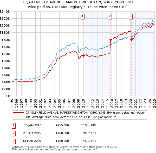 17, GLENFIELD AVENUE, MARKET WEIGHTON, YORK, YO43 3HH: Price paid vs HM Land Registry's House Price Index