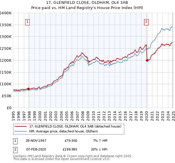 17, GLENFIELD CLOSE, OLDHAM, OL4 3AB: Price paid vs HM Land Registry's House Price Index