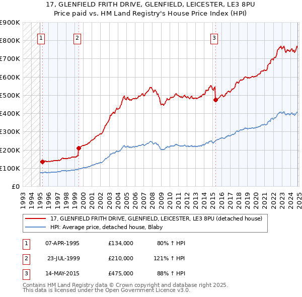 17, GLENFIELD FRITH DRIVE, GLENFIELD, LEICESTER, LE3 8PU: Price paid vs HM Land Registry's House Price Index