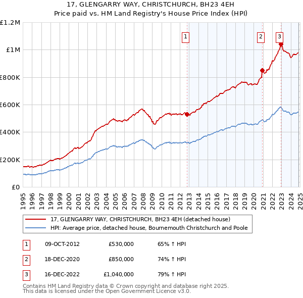 17, GLENGARRY WAY, CHRISTCHURCH, BH23 4EH: Price paid vs HM Land Registry's House Price Index