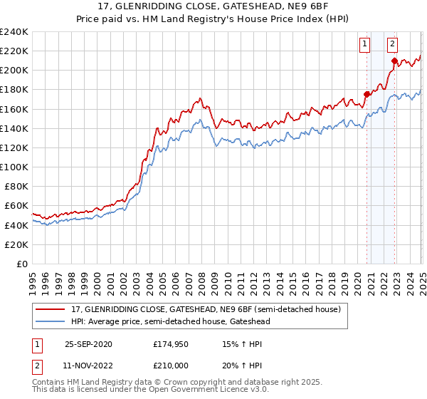 17, GLENRIDDING CLOSE, GATESHEAD, NE9 6BF: Price paid vs HM Land Registry's House Price Index