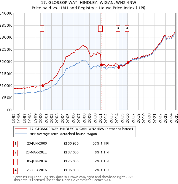 17, GLOSSOP WAY, HINDLEY, WIGAN, WN2 4NW: Price paid vs HM Land Registry's House Price Index