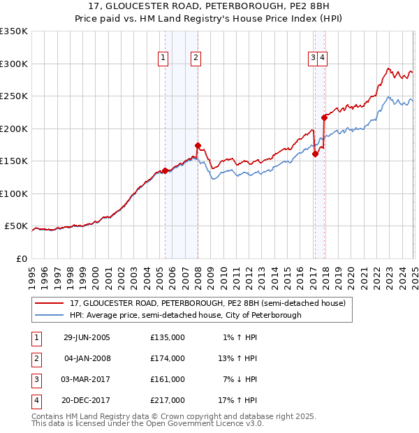 17, GLOUCESTER ROAD, PETERBOROUGH, PE2 8BH: Price paid vs HM Land Registry's House Price Index