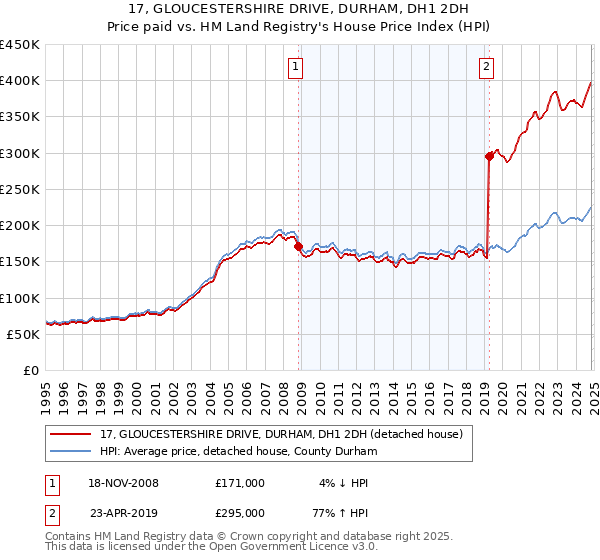 17, GLOUCESTERSHIRE DRIVE, DURHAM, DH1 2DH: Price paid vs HM Land Registry's House Price Index