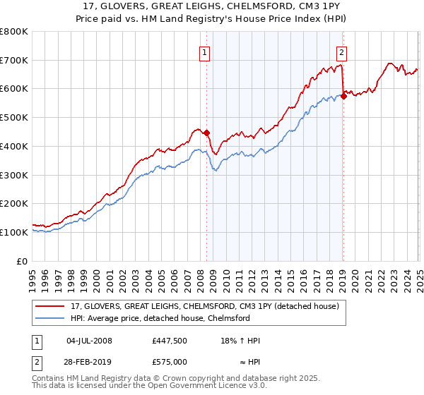 17, GLOVERS, GREAT LEIGHS, CHELMSFORD, CM3 1PY: Price paid vs HM Land Registry's House Price Index