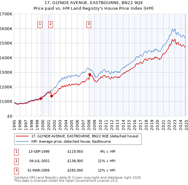 17, GLYNDE AVENUE, EASTBOURNE, BN22 9QE: Price paid vs HM Land Registry's House Price Index