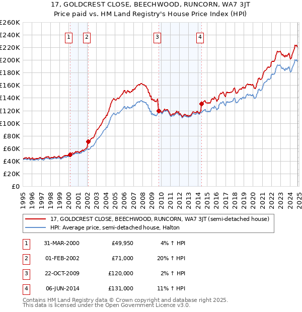 17, GOLDCREST CLOSE, BEECHWOOD, RUNCORN, WA7 3JT: Price paid vs HM Land Registry's House Price Index