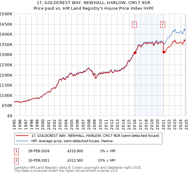 17, GOLDCREST WAY, NEWHALL, HARLOW, CM17 9GR: Price paid vs HM Land Registry's House Price Index