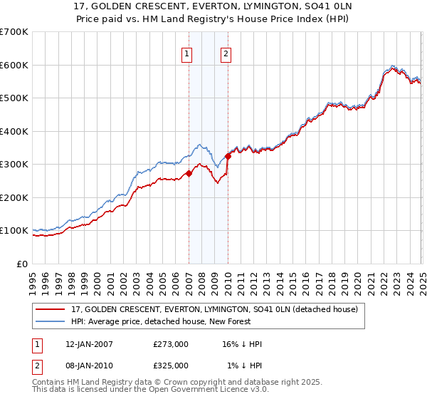 17, GOLDEN CRESCENT, EVERTON, LYMINGTON, SO41 0LN: Price paid vs HM Land Registry's House Price Index