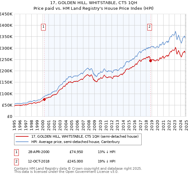 17, GOLDEN HILL, WHITSTABLE, CT5 1QH: Price paid vs HM Land Registry's House Price Index