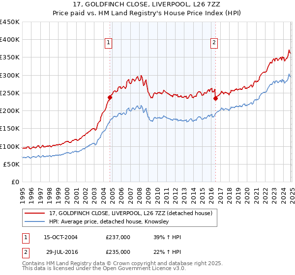 17, GOLDFINCH CLOSE, LIVERPOOL, L26 7ZZ: Price paid vs HM Land Registry's House Price Index