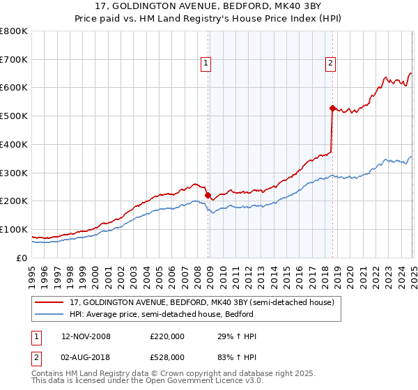 17, GOLDINGTON AVENUE, BEDFORD, MK40 3BY: Price paid vs HM Land Registry's House Price Index