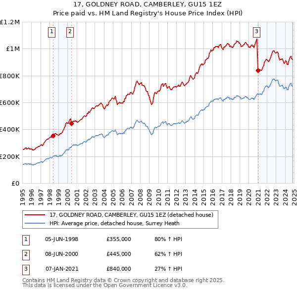 17, GOLDNEY ROAD, CAMBERLEY, GU15 1EZ: Price paid vs HM Land Registry's House Price Index