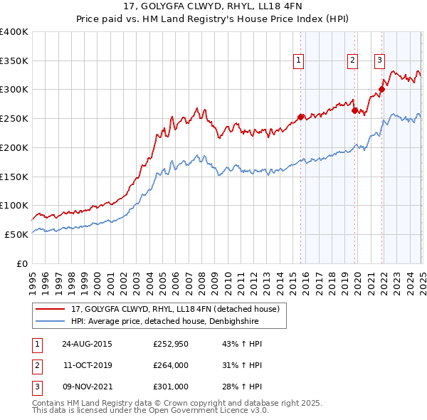 17, GOLYGFA CLWYD, RHYL, LL18 4FN: Price paid vs HM Land Registry's House Price Index