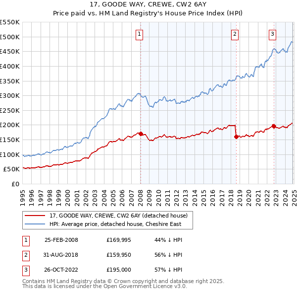 17, GOODE WAY, CREWE, CW2 6AY: Price paid vs HM Land Registry's House Price Index