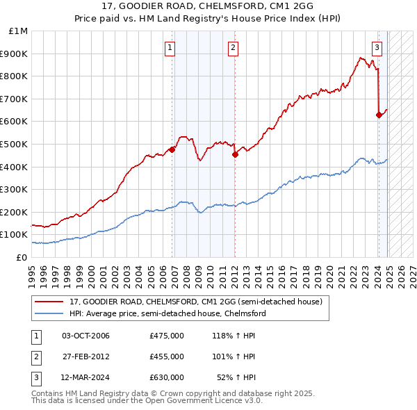 17, GOODIER ROAD, CHELMSFORD, CM1 2GG: Price paid vs HM Land Registry's House Price Index